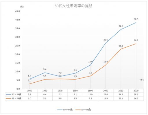 30代女性 未婚率の推移