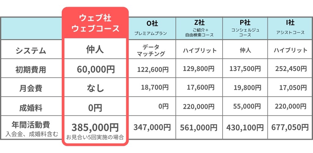他社料金比較表