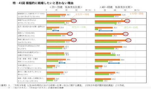 結婚しない理由