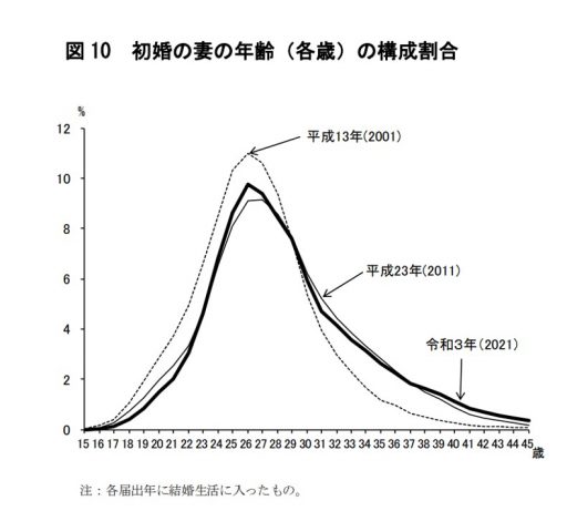 初婚の妻の年齢（各歳）の構成割合