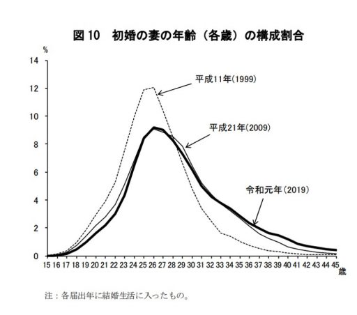 図 10 初婚の妻の年齢（各歳）の構成割合