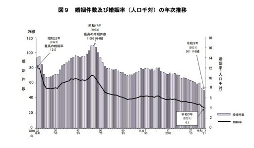 婚姻件数及び婚姻率（人口千対）の年次推移