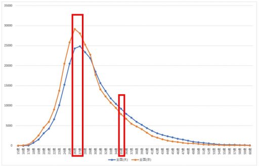 政府統計の総合窓口（ｅ－Ｓｔａｔ）「人口動態調査 人口動態統計 確定数 婚姻 調査結果」（2021年）を加工して作成