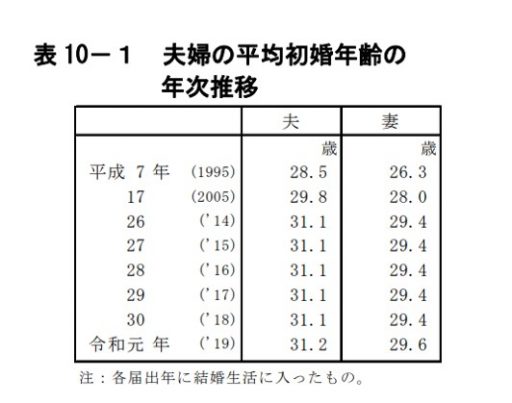 表 10－１ 夫婦の平均初婚年齢の年次推移